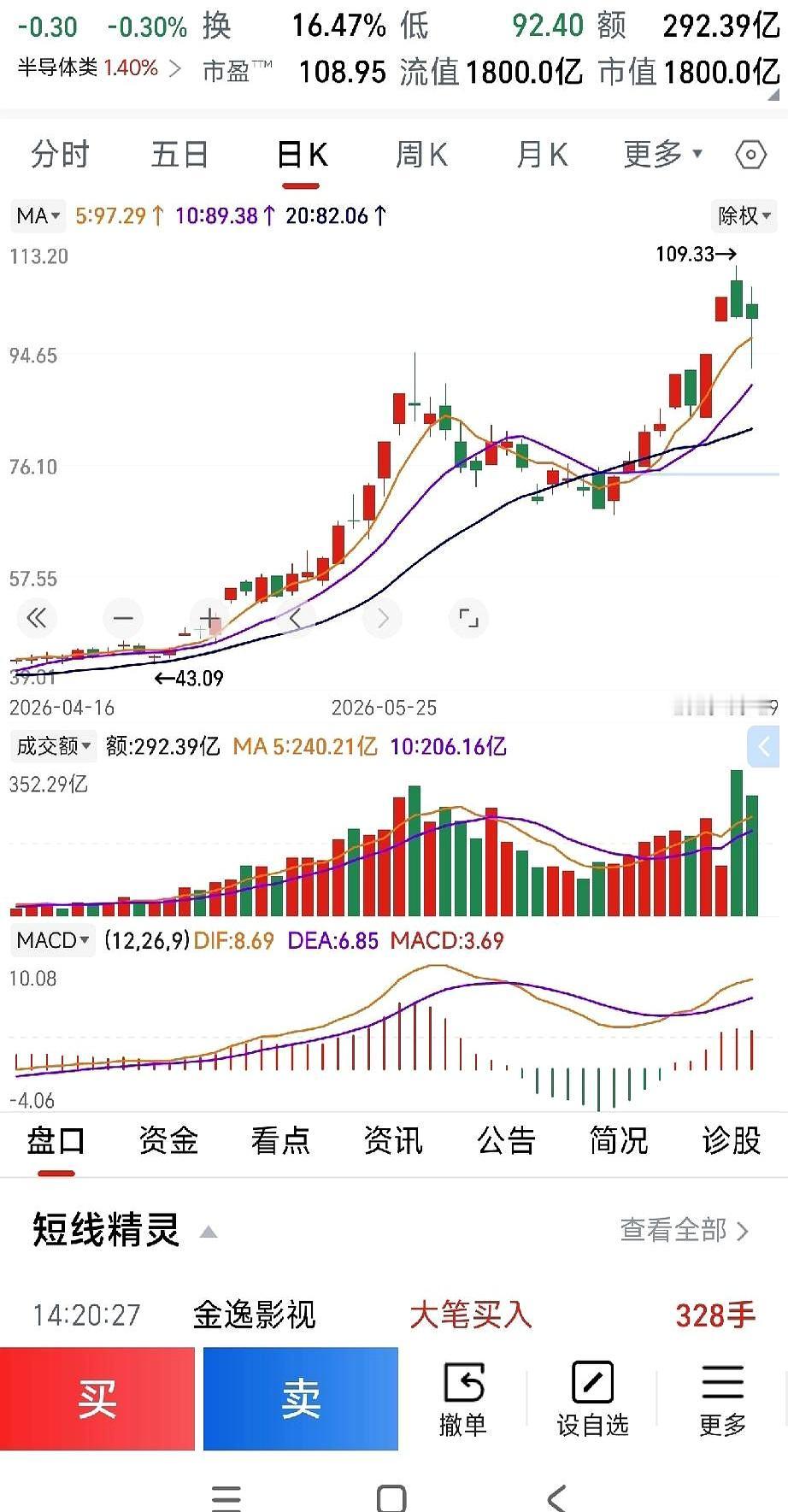 一早上账面一度飘红，结果我还是把自己玩懵了，这种“盘中富贵”真是看得见摸不着啊！
