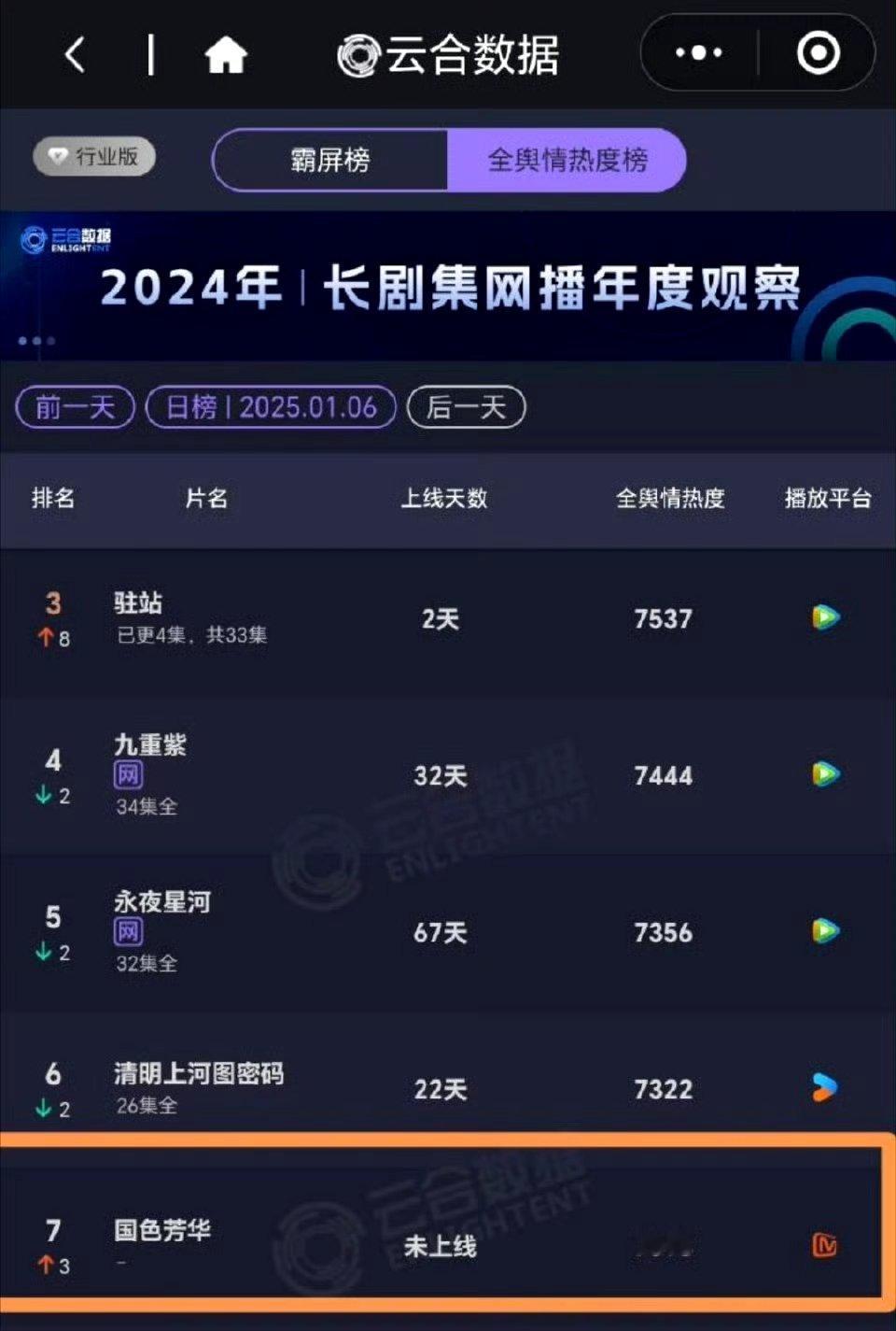 国色芳华还是厉害啊，还未上线，就排全域热度top7了。 