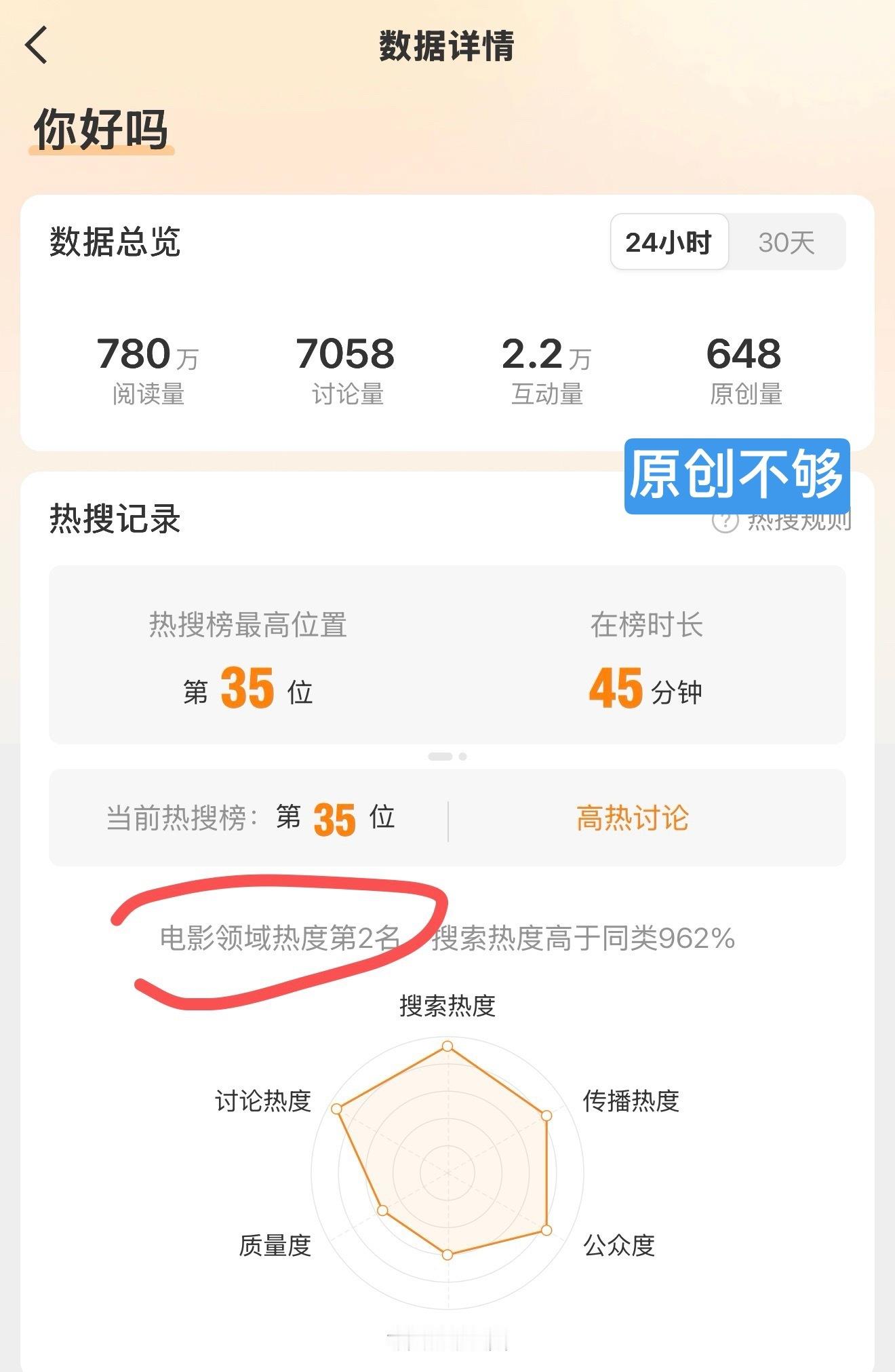 你好吗 ct关联的电影领域大家多发原创表示期待支持吧！ 