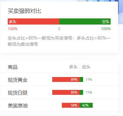 遭到特朗普警告后伊以双方暂时停火，
现货金银卖出信号仍强、
美油陷入多空拉锯..