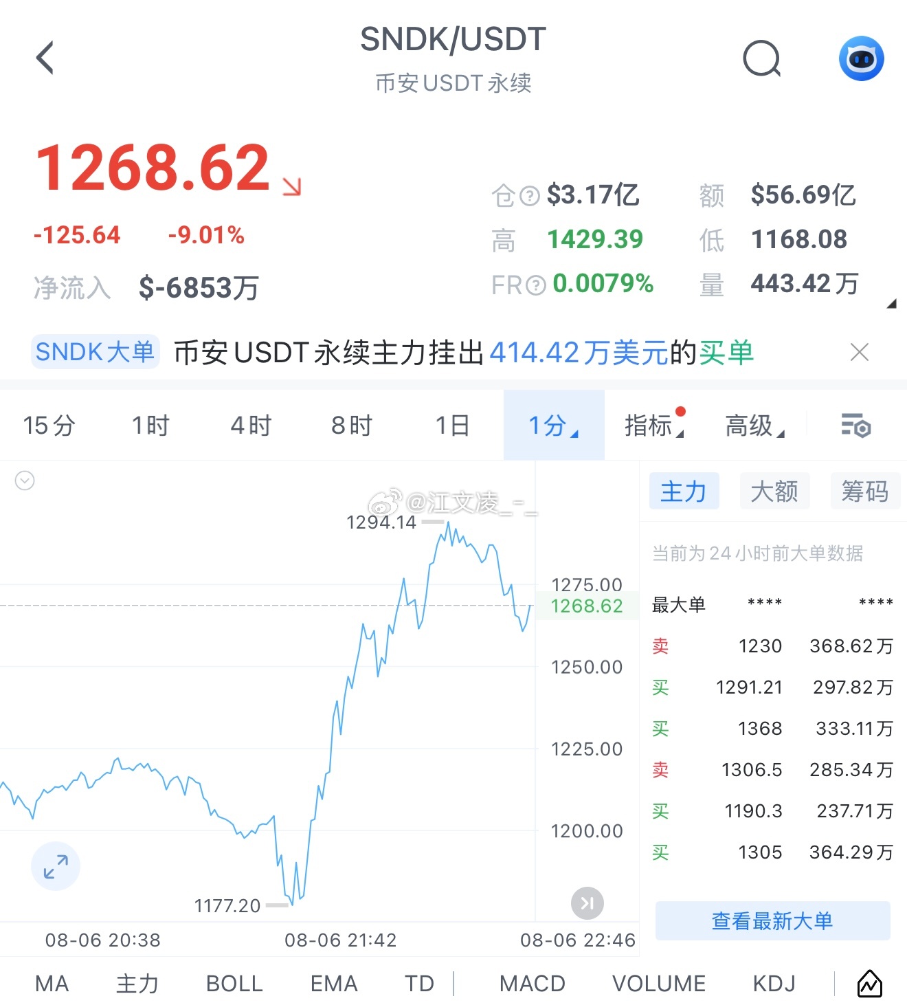这个波动有点大啊 比大饼姨太强多了闪迪 SNDK[股票]美股