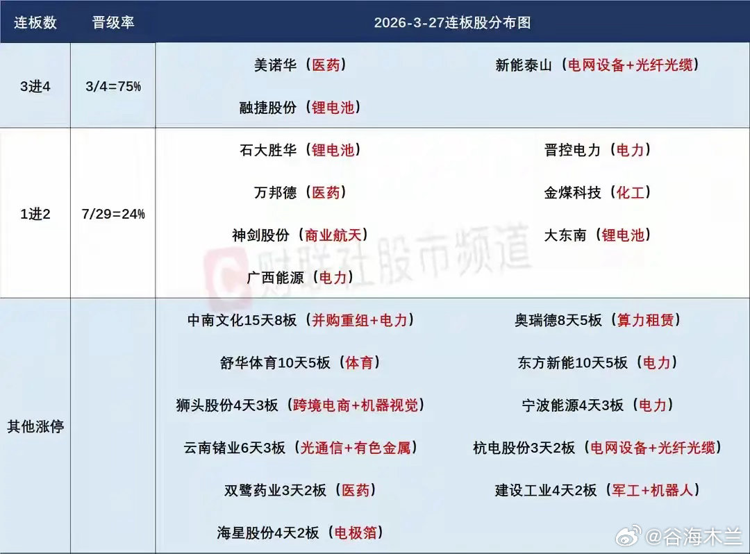 3月30日盘前预案：弱势行情下，锂电能否接力绿电走出持续性值得期待！1、上周整体