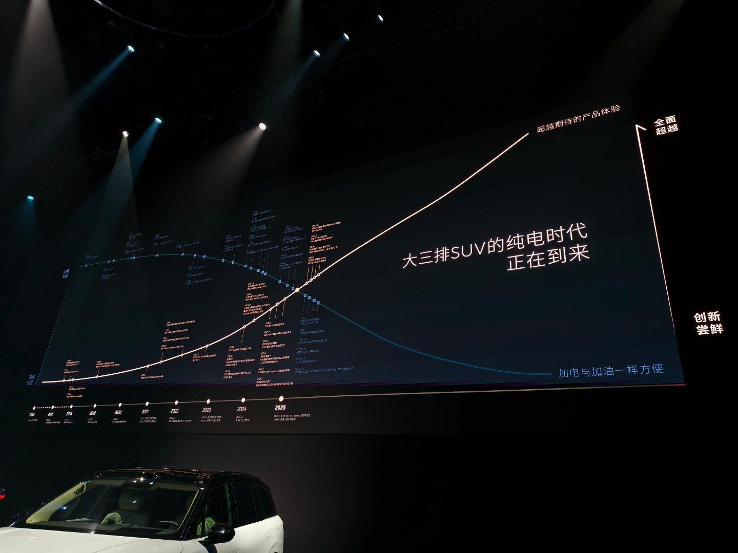 这几张图挺有价值的——概括了蔚来十年以来的产品和技术发现，第一代ES8开创了纯电