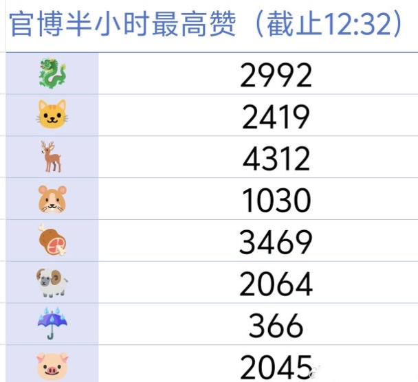 tg 🎀四代今天官博kp最高赞汇总 