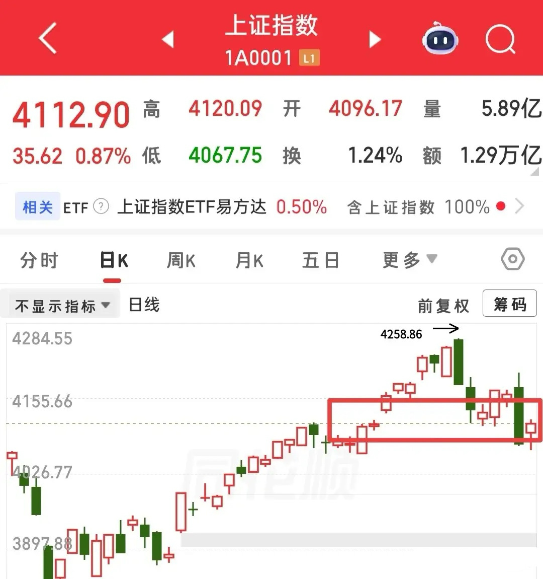 明天又要开盘了，愉快的假期因为下雨的原因也并不愉快，那就说说三大指数的箱体吧！判