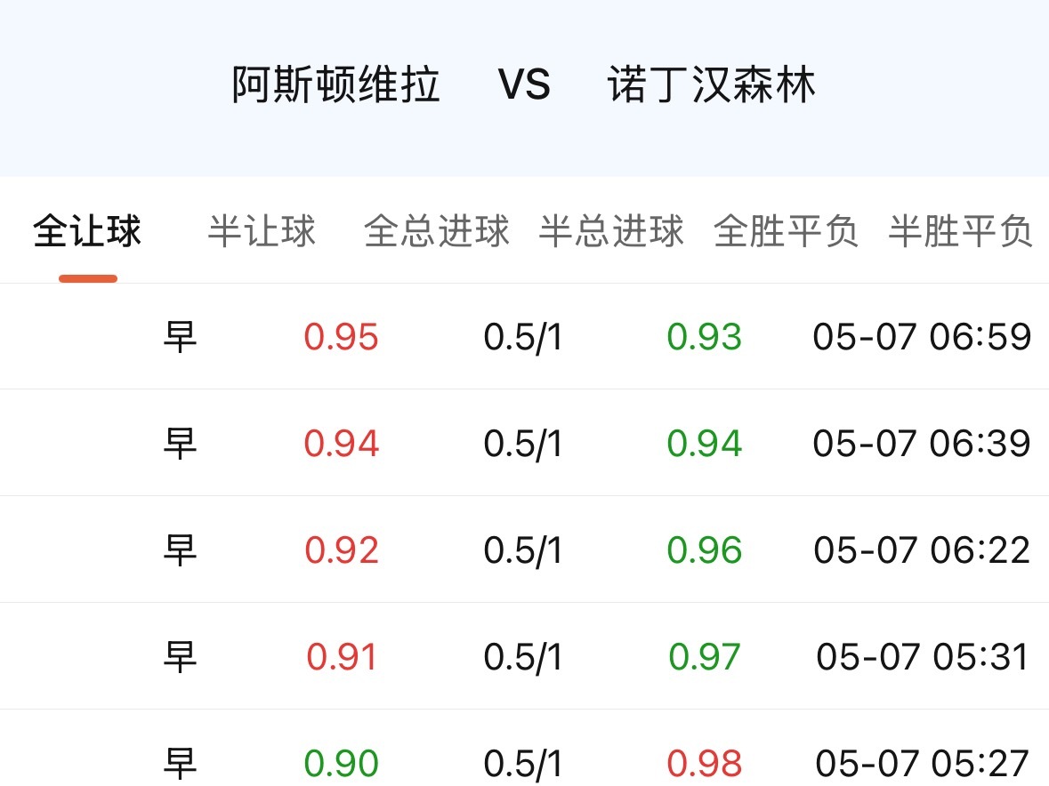 看了今天维拉这个单关指数，有点感慨。这要是套在昨天的拜仁身上，情况可能就好多了。