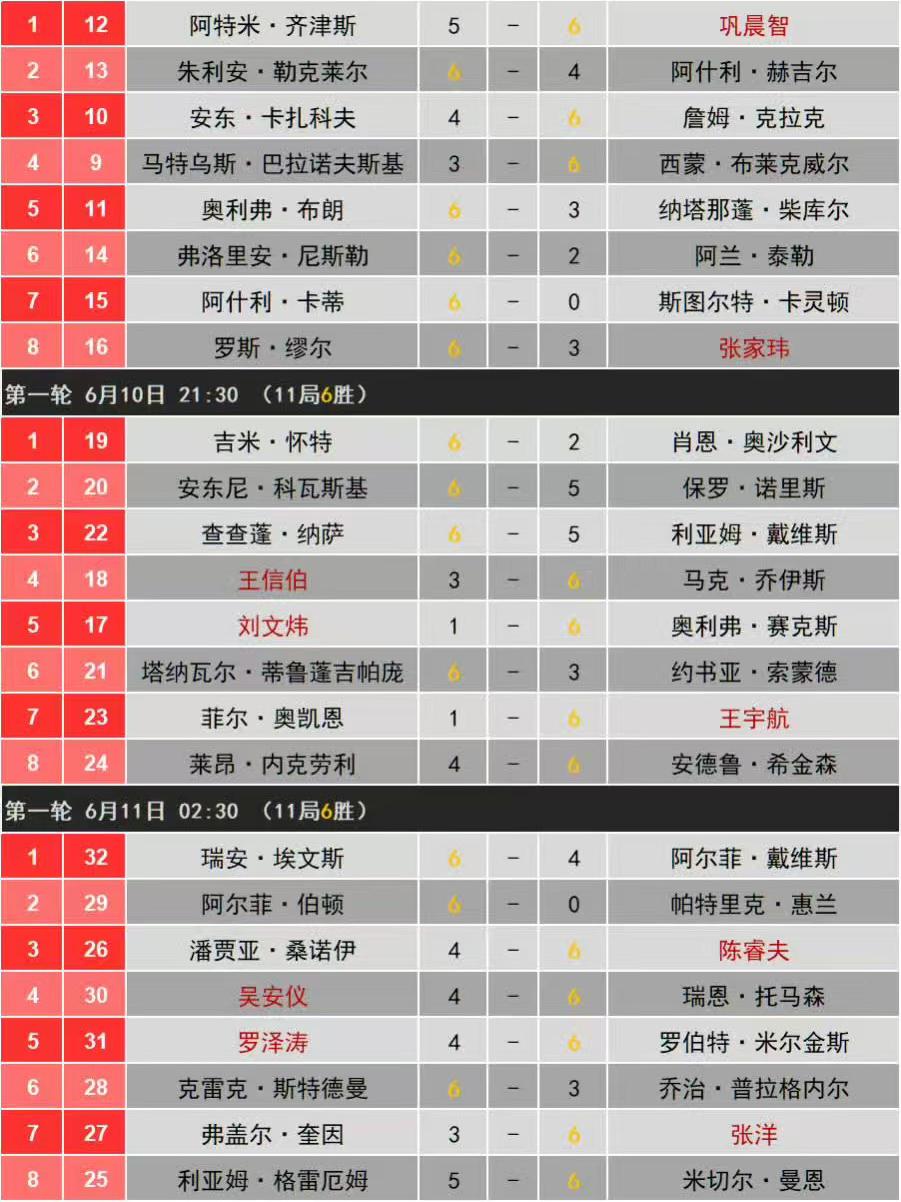 斯诺克中国公开赛资格赛第1日，巩晨智和3名外卡业余选手表现出色。

巩晨智对阵小
