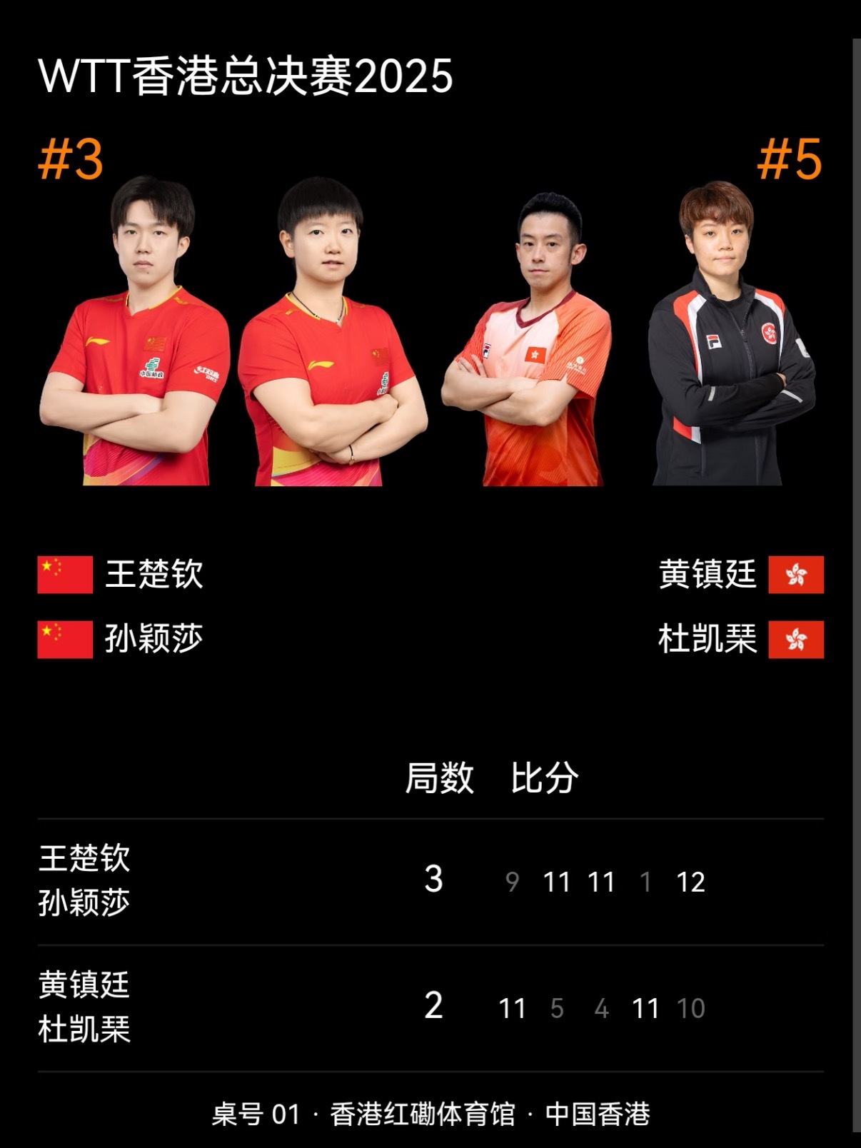 2025WTT香港总决赛丨混双第一阶段循环赛第一组王楚钦/孙颖莎🇨🇳3:2黄