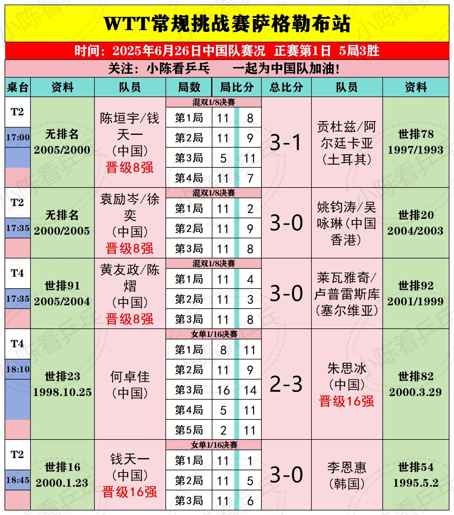 WTT萨格勒布常规挑战赛26日中国队赛况。WTT萨格勒布常规挑战赛6月...