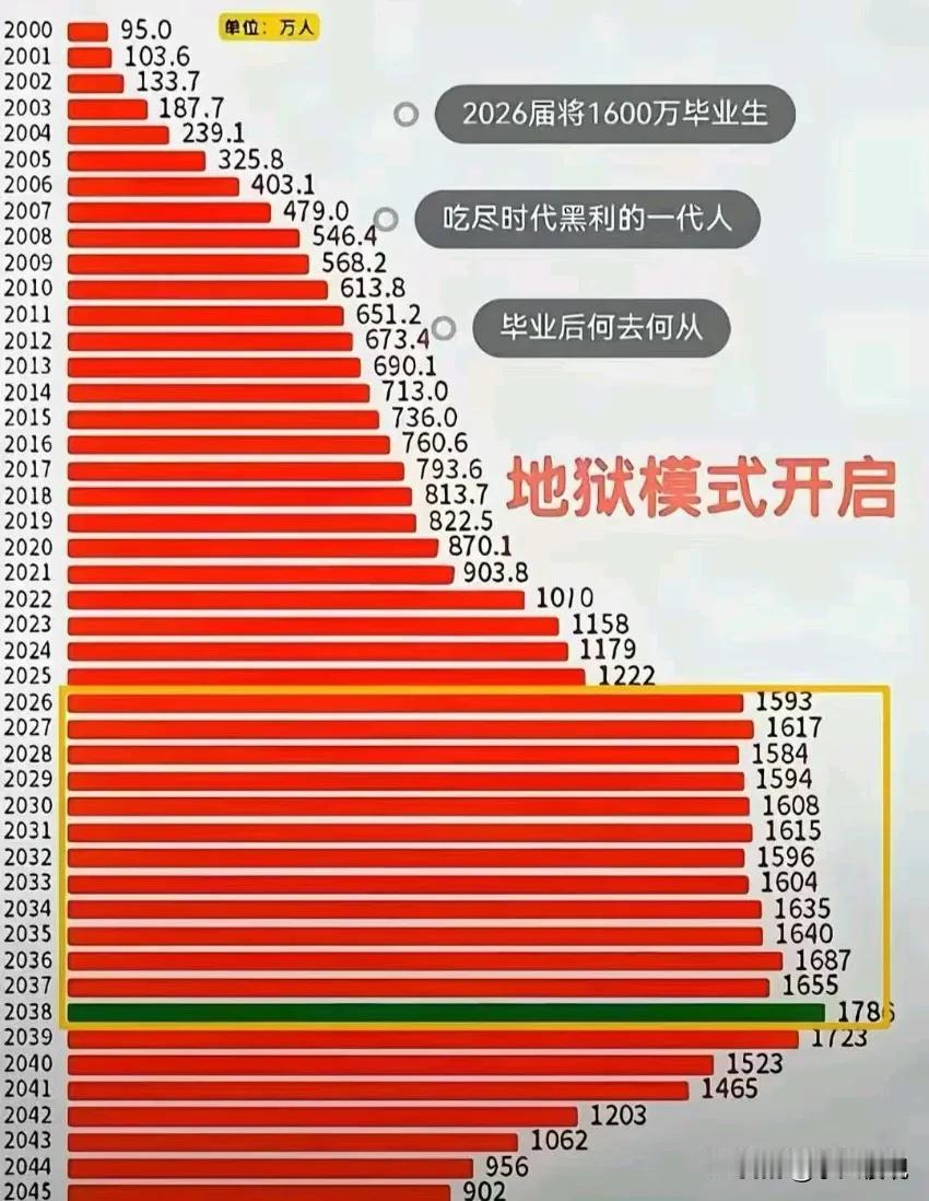 从2026到2039年，后面将近十五年时间每年大学毕业升人数将突破1500万。