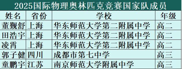 1 月 12 号，国际物理竞赛国家队名单公布，寒门何时能再出贵子？小城...