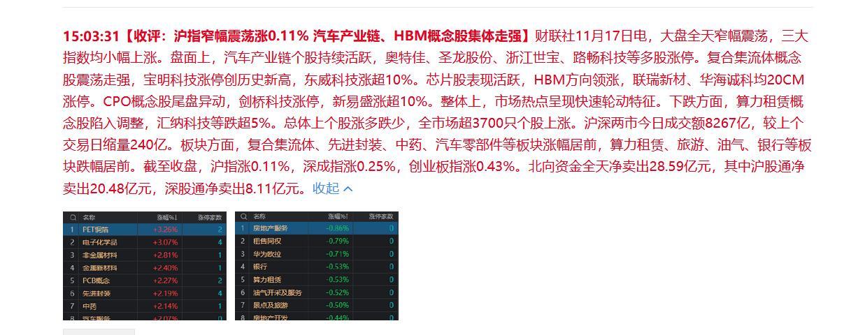 1、两市继续缩量微调，早盘一度下跌3033点，形成下影线，也同步回补周三跳空缺口