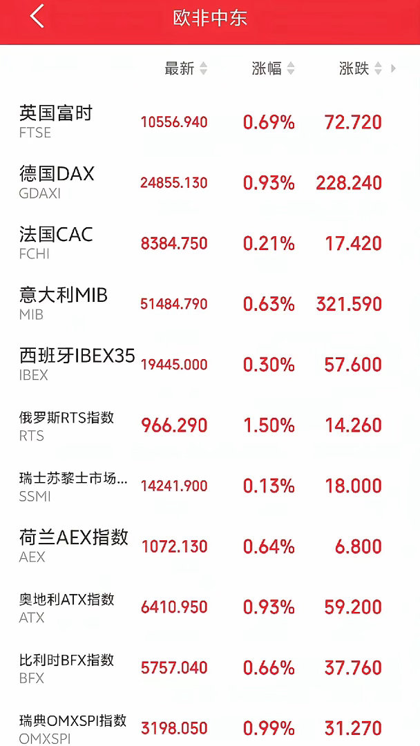 明天恐怕要直接跳空了吧！傍晚，外盘十分给力！欧非中东市场开盘后全线走强，红彤彤一