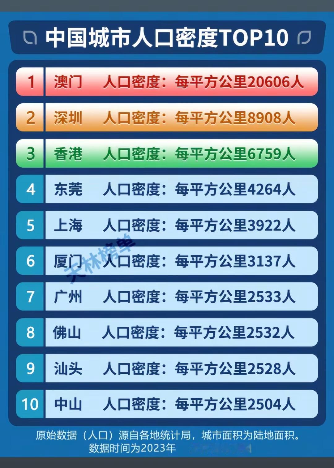 中国城市人口密度TOP10。这几个大城市都去过，深圳真的是顶级了，特别是看到这个