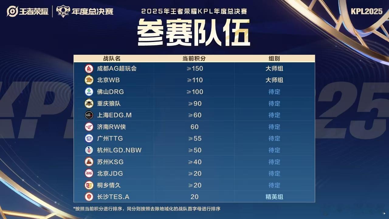 年总决赛最终参赛队伍瓜友们早安 ​​​