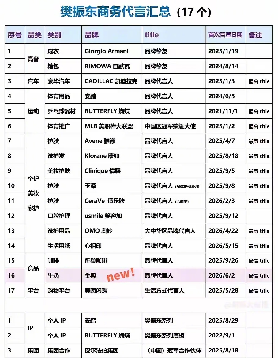 樊振东回国了   刚看了下樊振东的代言，基本都是巴黎奥运会后签约的。只能说那金牌