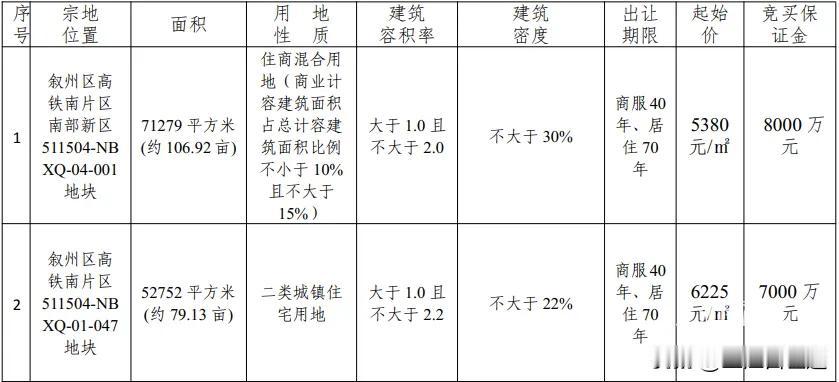 位置不错！宜宾2块住宅地挂网，最小79亩，最低5380元/㎡起拍！这个目前宜宾就