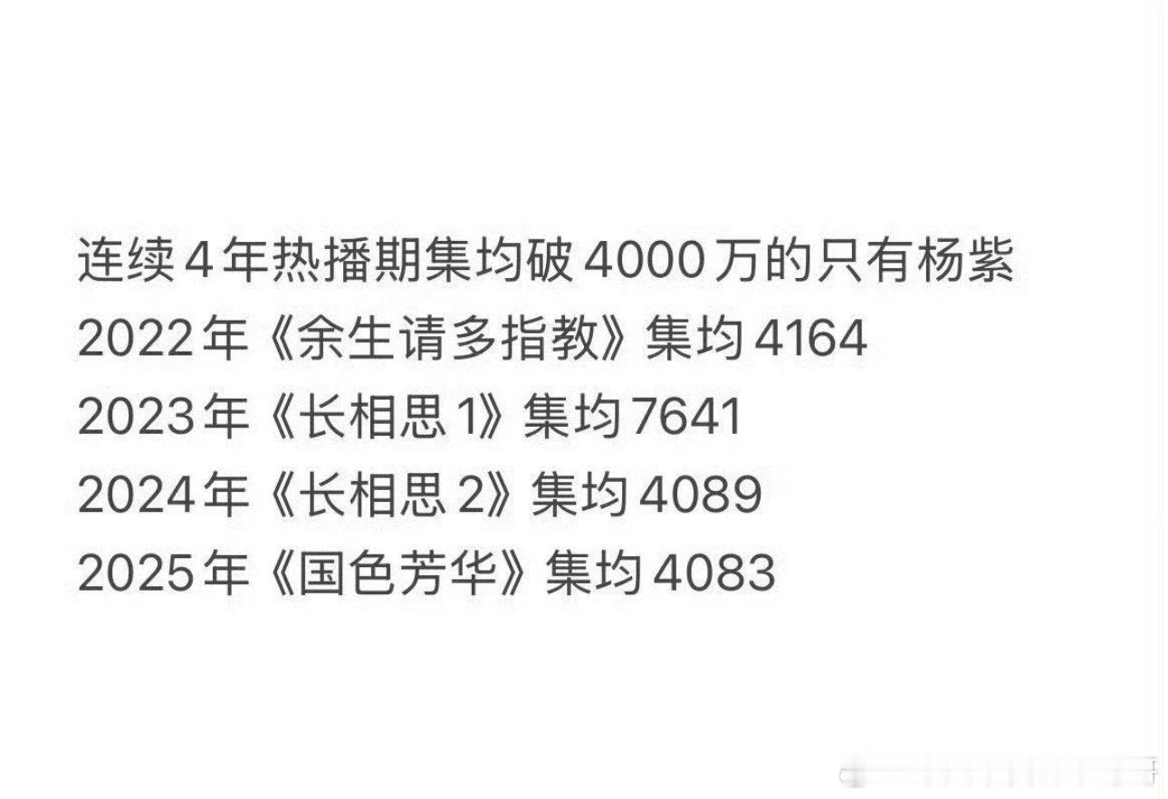 连续4年热播期集均破4000万的只有杨紫，女频第一人 ​​​