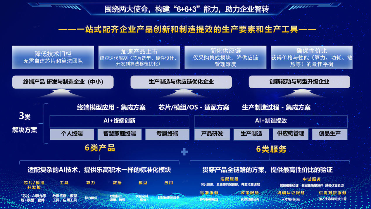 【中国联通与深莞共建国家中试基地，打通AI终端落地“最后一公里”】2025年8月
