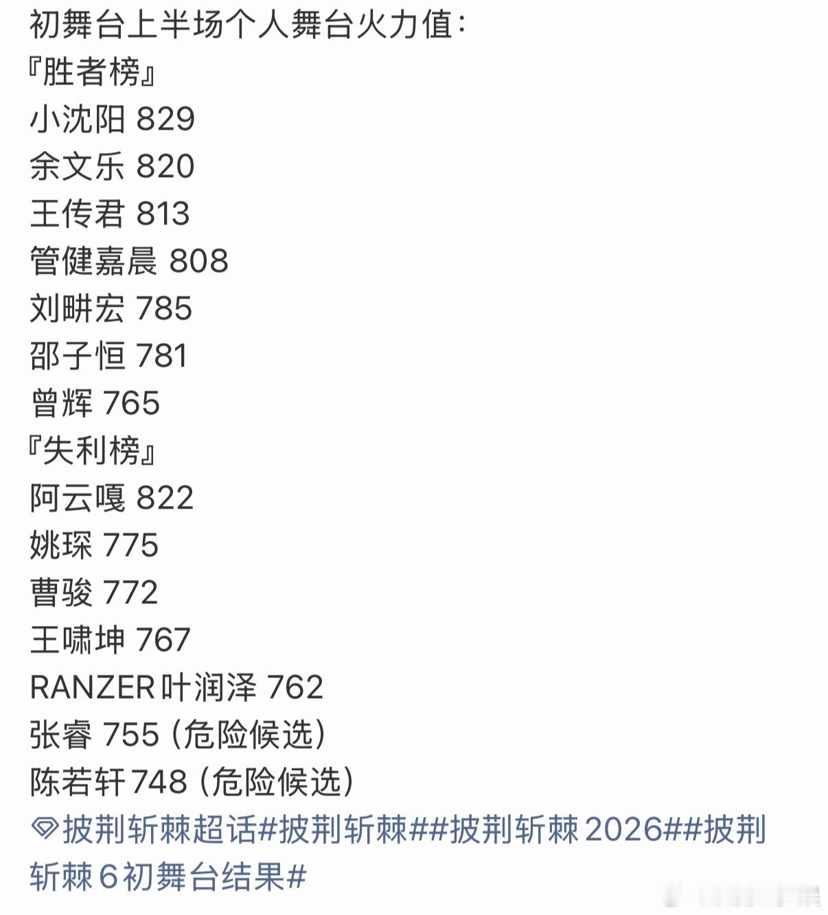 披哥初舞台个人排名披哥初舞台个人排名来咯披荆斩棘直播