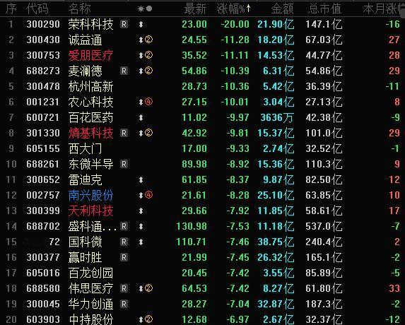 今天A股跌幅榜跌停股，清一色的脑机接口概念股，诚益通大跌11CM，爱朋医疗大跌1