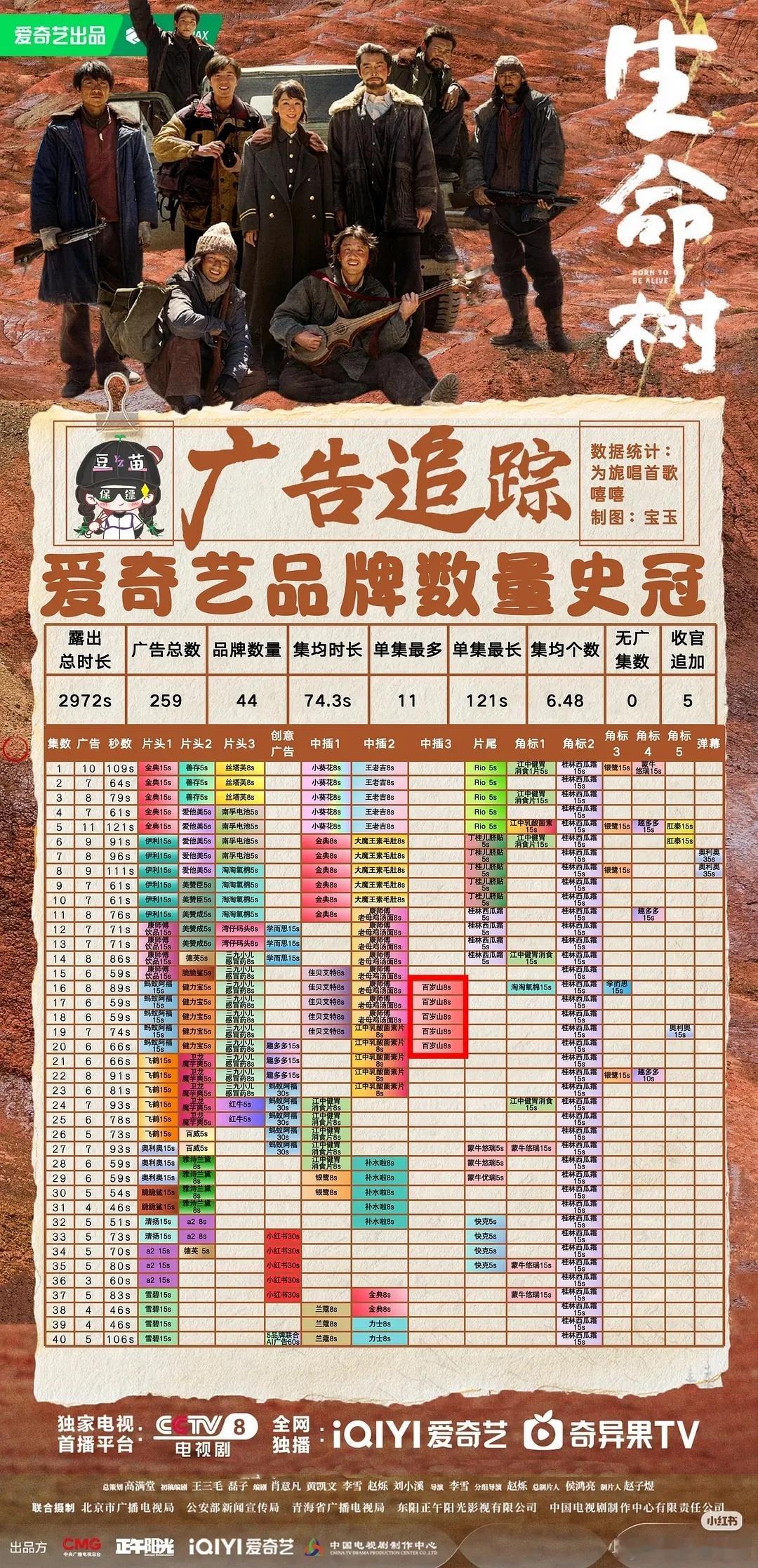 杨紫生命树加广5集夸张，《生命树》结束两个月之后，加五广，是26年第一部热播期之
