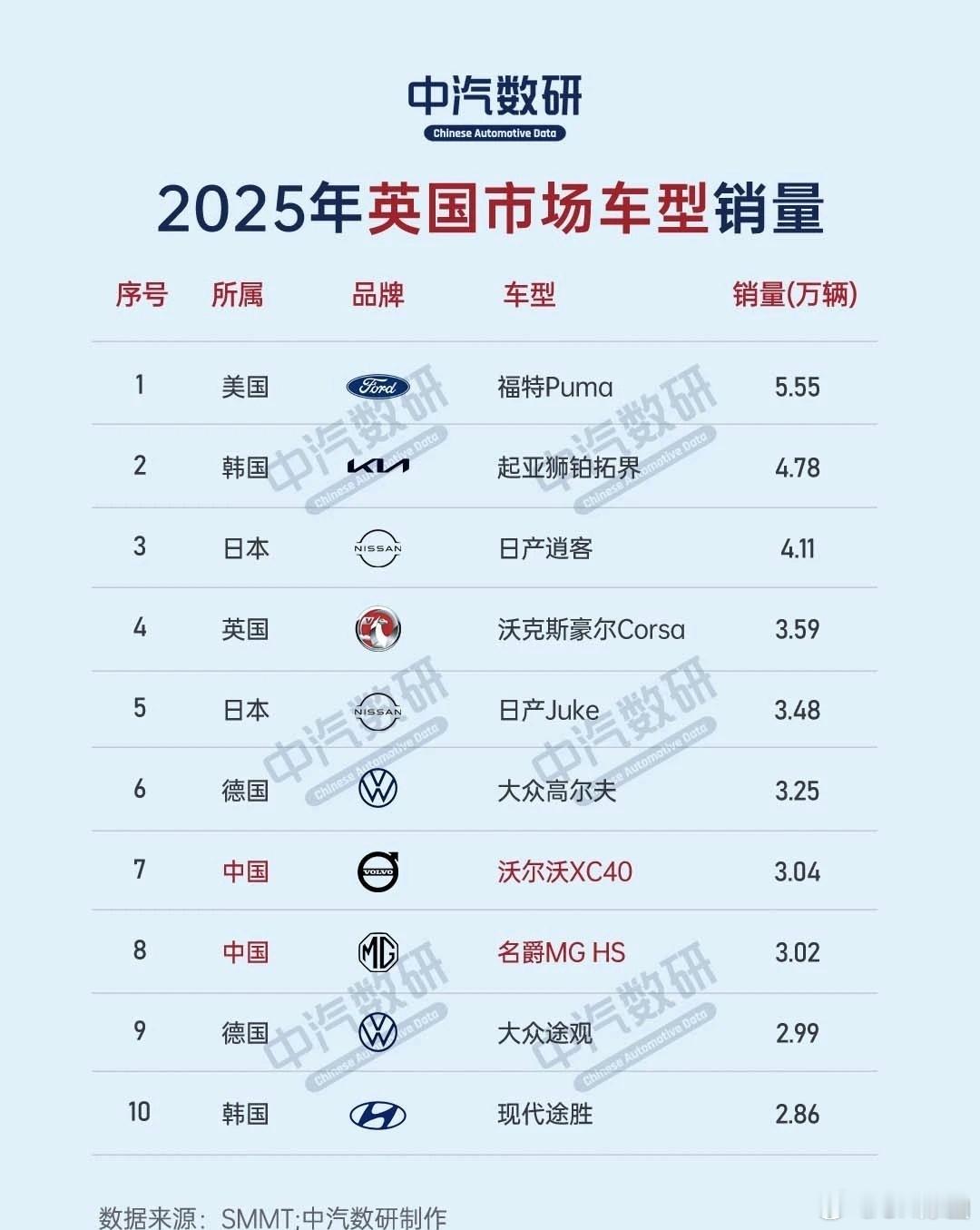 2025年MG在英国卖出8.52万辆，销量排名进入了前10。卖得最好的车型是MG