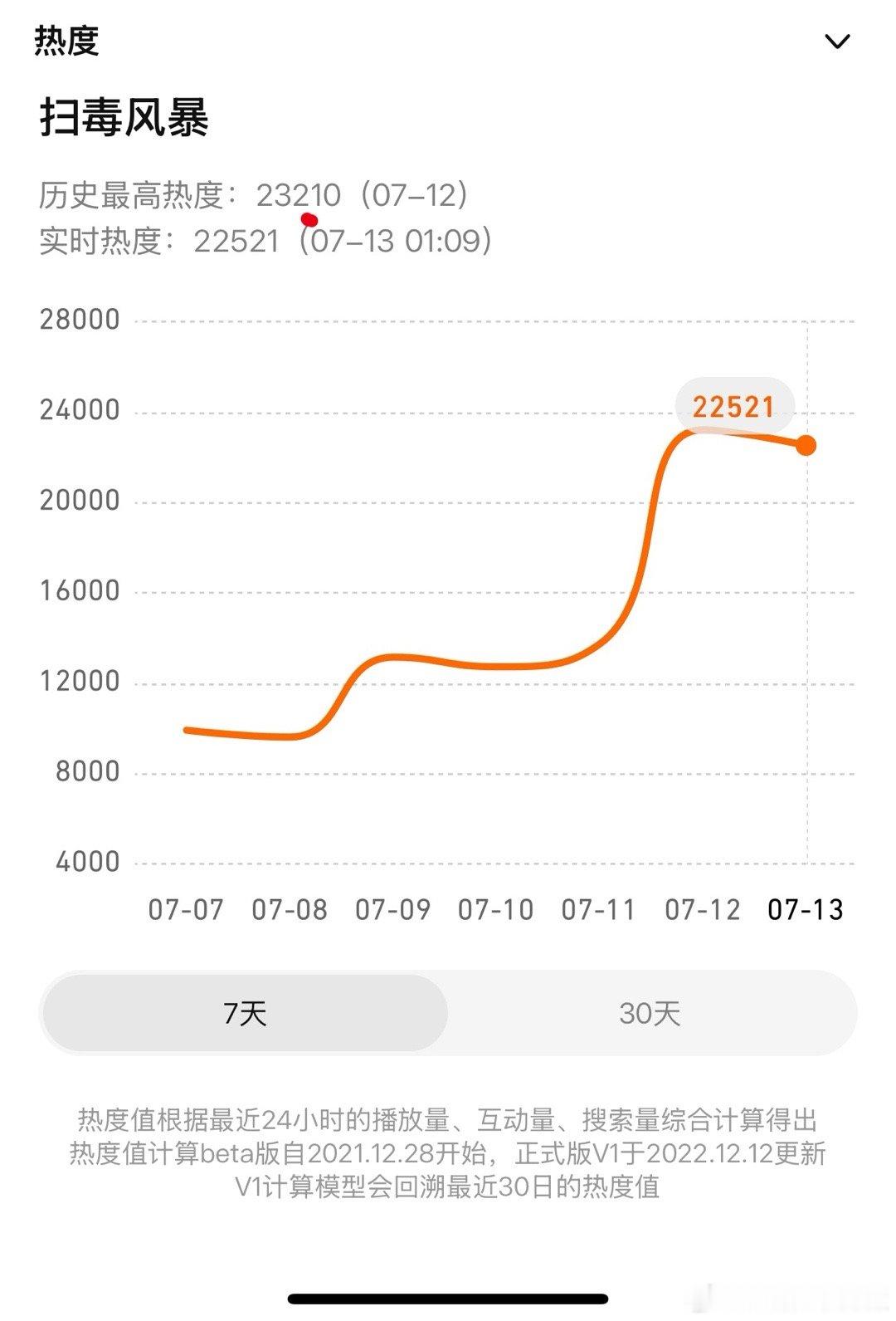 🐧剧王首播就这[傻眼]，热度不到24000，你们是不是还没看啊 ​​​