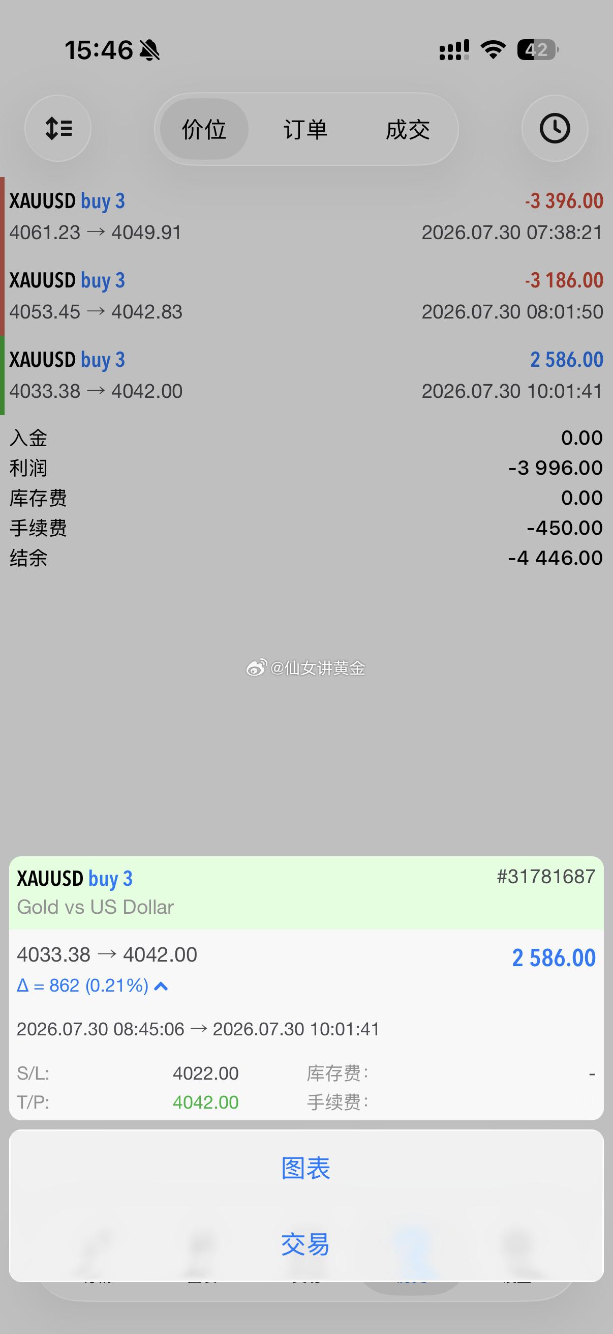 今天这行情一路往下砸，说实话，看得我心里也发紧。带大家连亏两单的时候，屏幕这头我