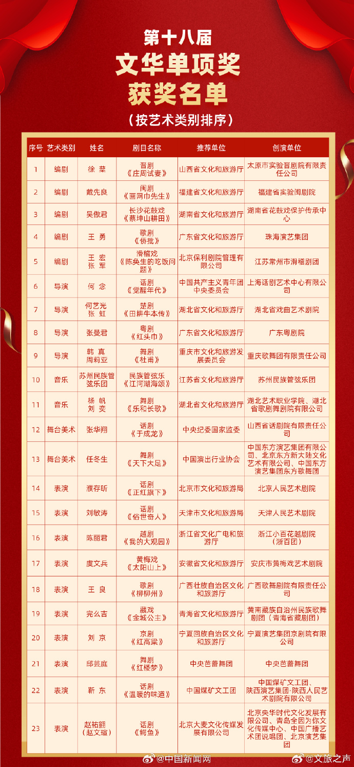 【陈丽君又拿奖了】陈丽君获得文华奖分量有多重恭喜！靳东陈丽君刘敏涛等获文华奖 1