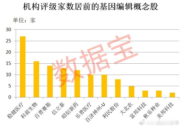 价值投资日志[超话] A股市场有超20家上市公司涉及基因编辑技术。稳健医疗旗下全
