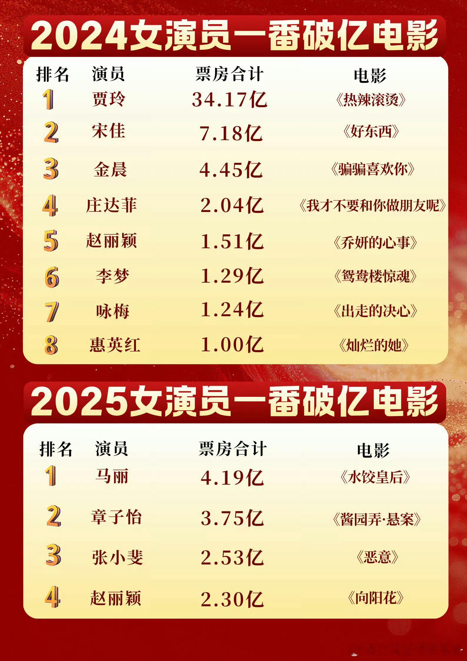赵丽颖唯一一位2024、2025年连续两年票房破亿的女演员🔥 