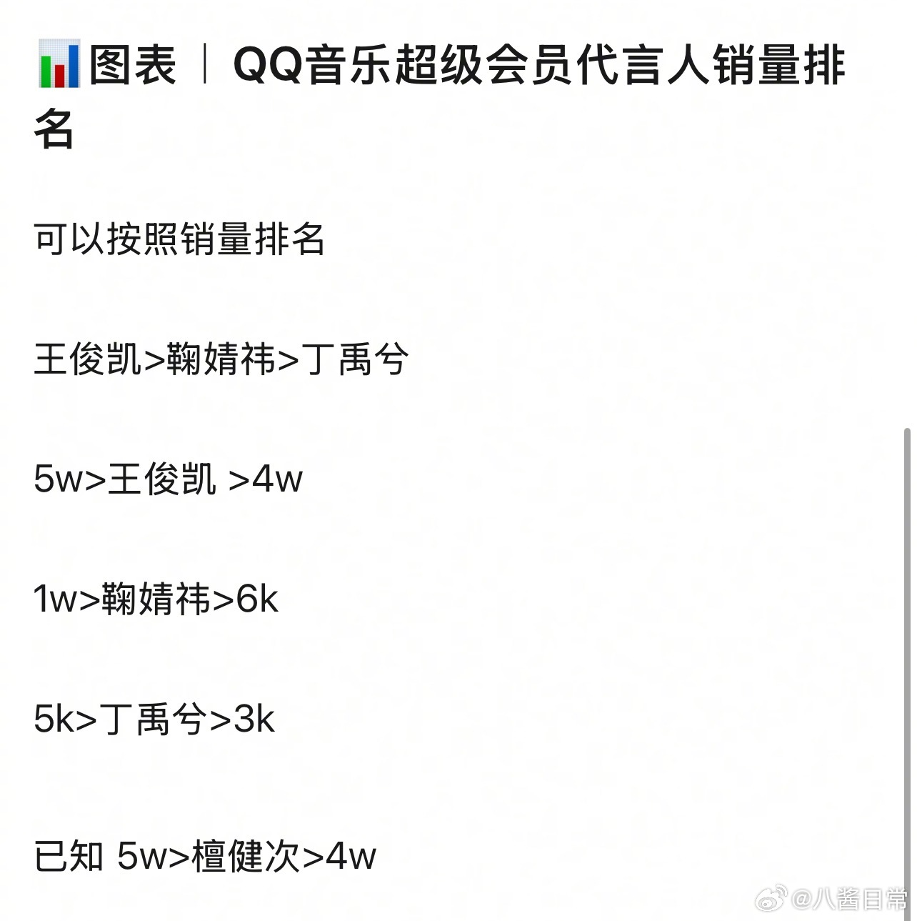 檀健次、王俊凯、鞠婧祎、丁禹兮QQ音乐超级会员代言人销量排名王俊凯QQ音乐装扮