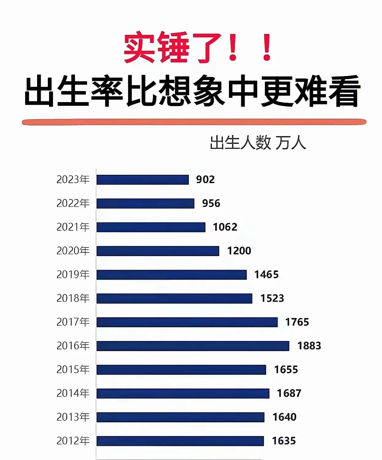 天啊，这人口出生率比想象中更难看，我隔壁的幼儿园今年没有收着孩子，已经把幼儿园改