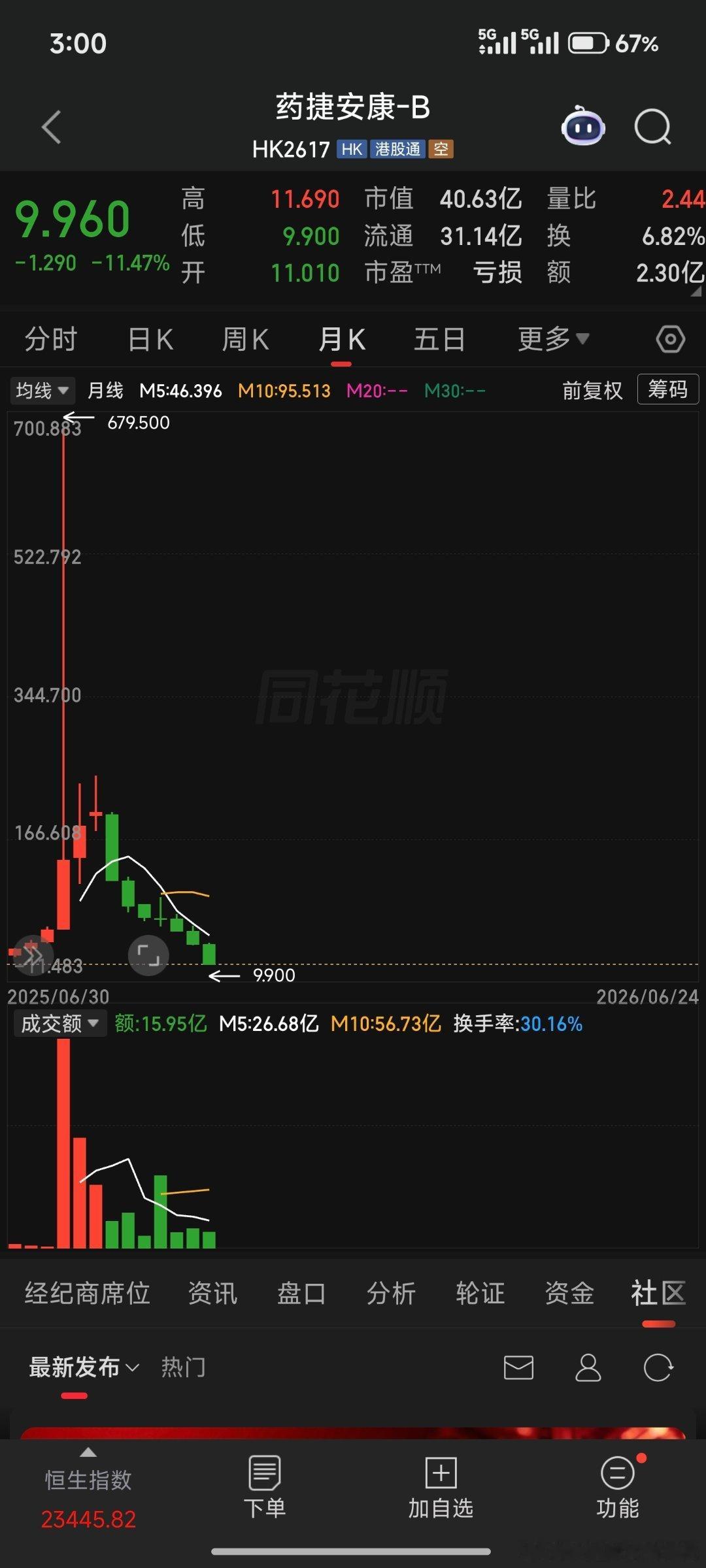 50倍大牛股市值缩水98%上市为了融资融资到了就撤，没毛病 