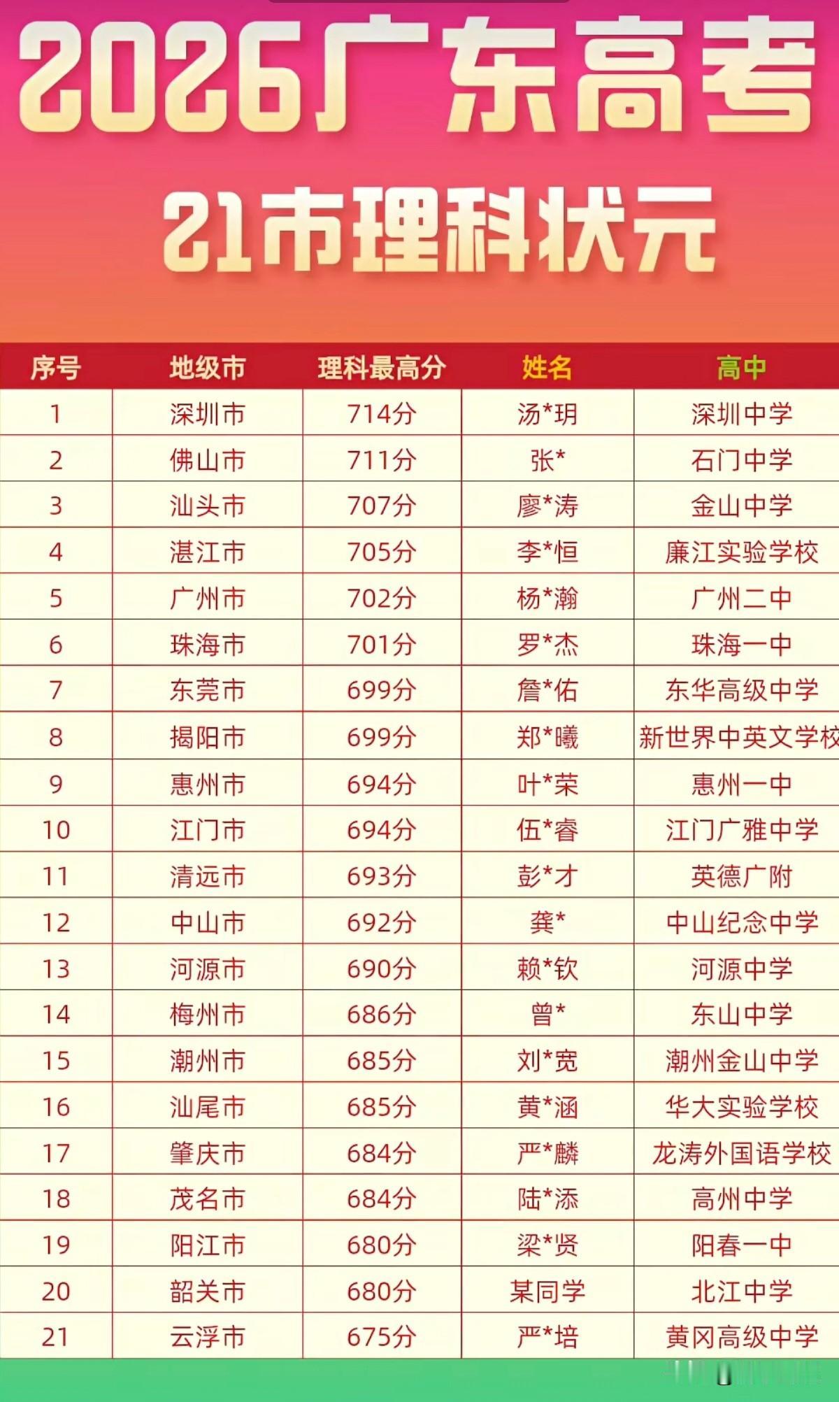 2026年广东21市高考物理类最高分汇总。
2026年广东高考，深圳以714分夺