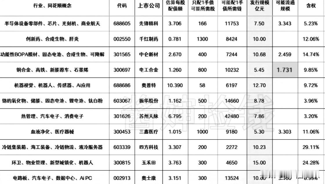 20260725
——待发转债(每周更新)

这部分上市公司已经拿到证监会同意可