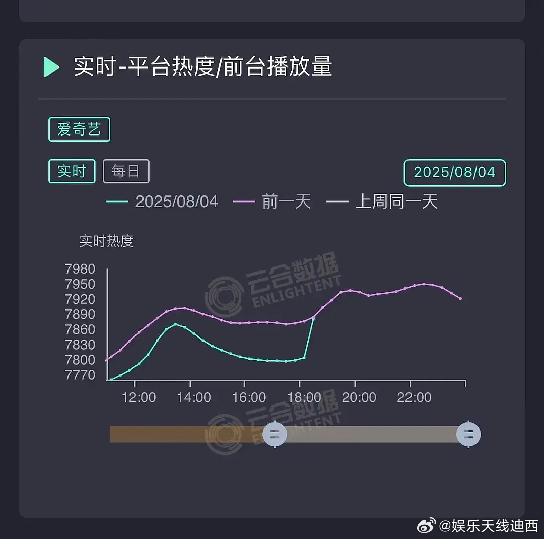 爱奇艺的程序员睡醒了？[doge]《定风波》这波热度拉升跟升旗一样，是不是可以期