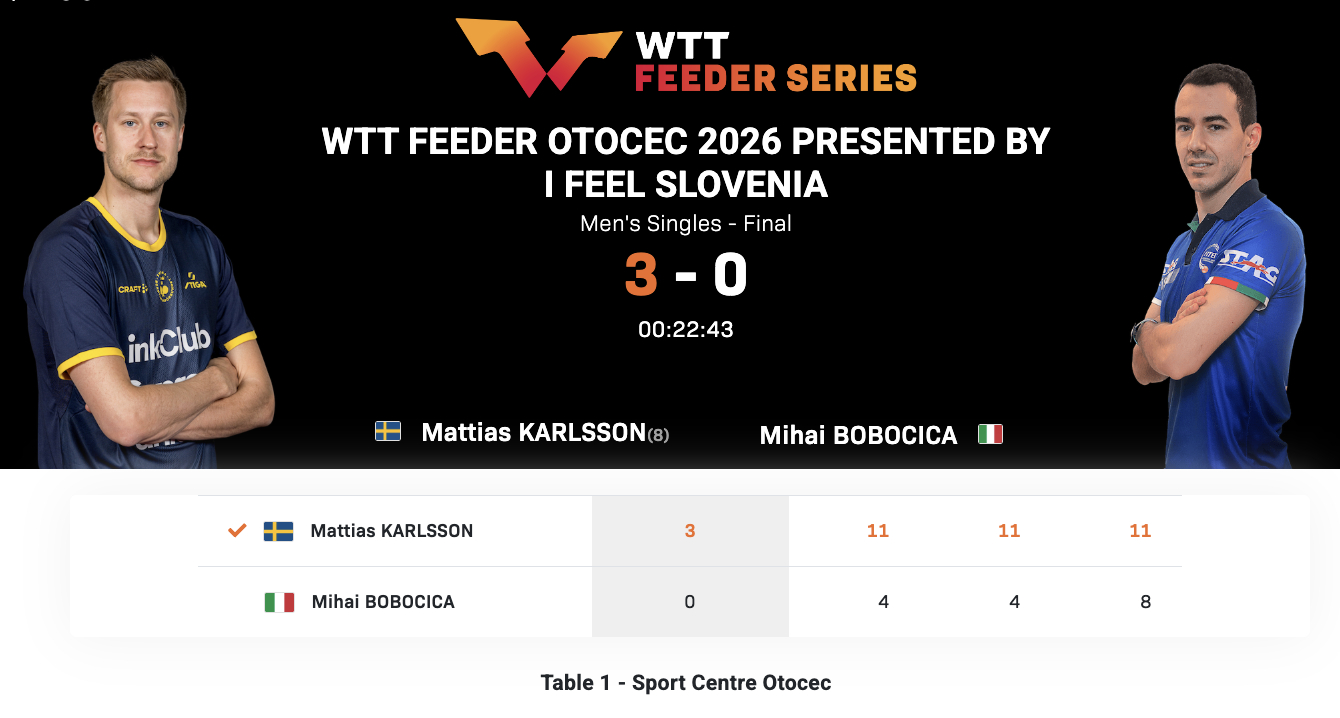 WTT支线赛奥托塞克站丨男单决赛马蒂亚斯·卡尔森🇸🇪3-0米哈伊·波波西卡?