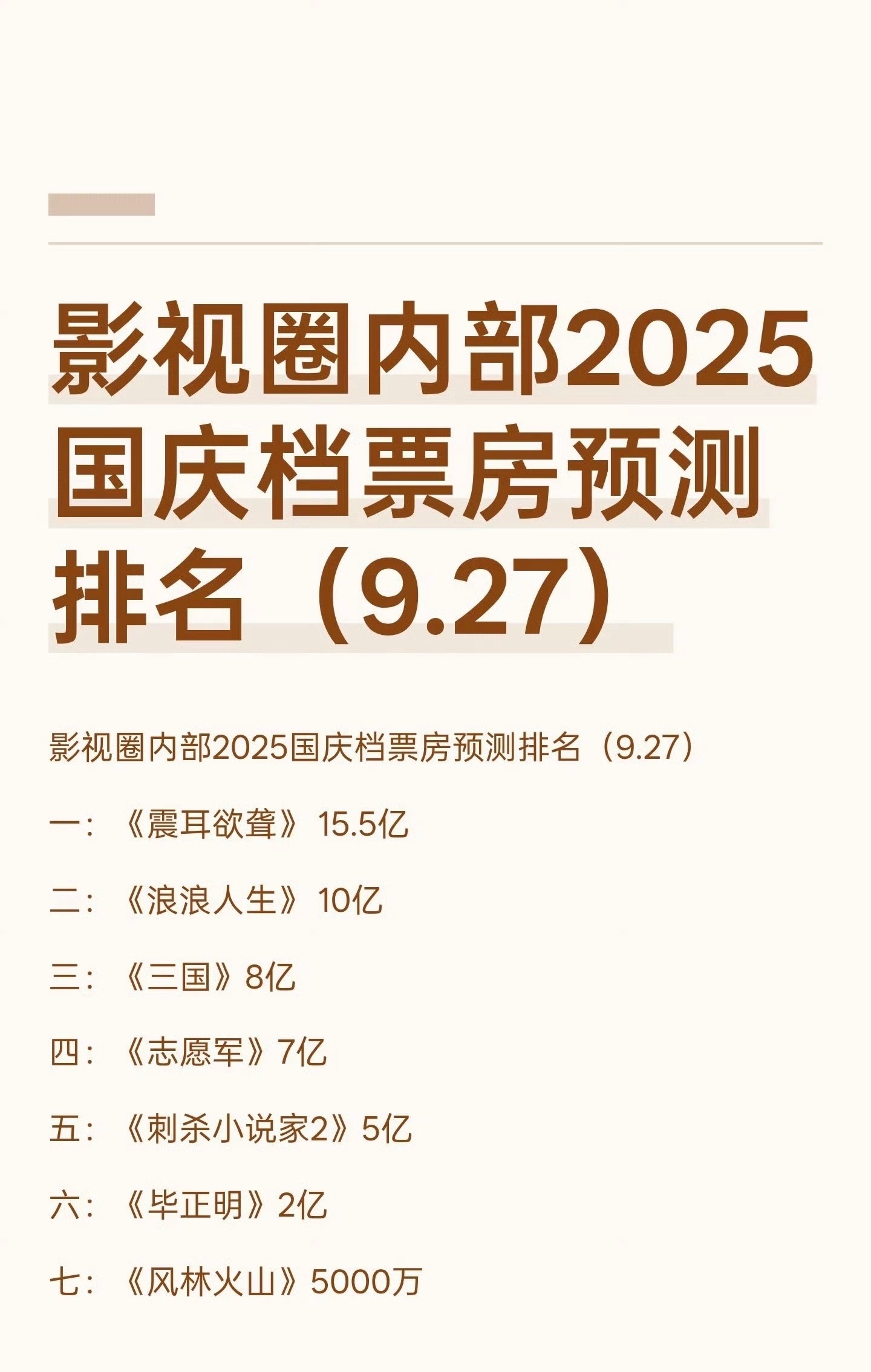 震耳欲聋票房预测第一2025国庆档票房预测2025国庆档票房预测，震耳欲聋第一，