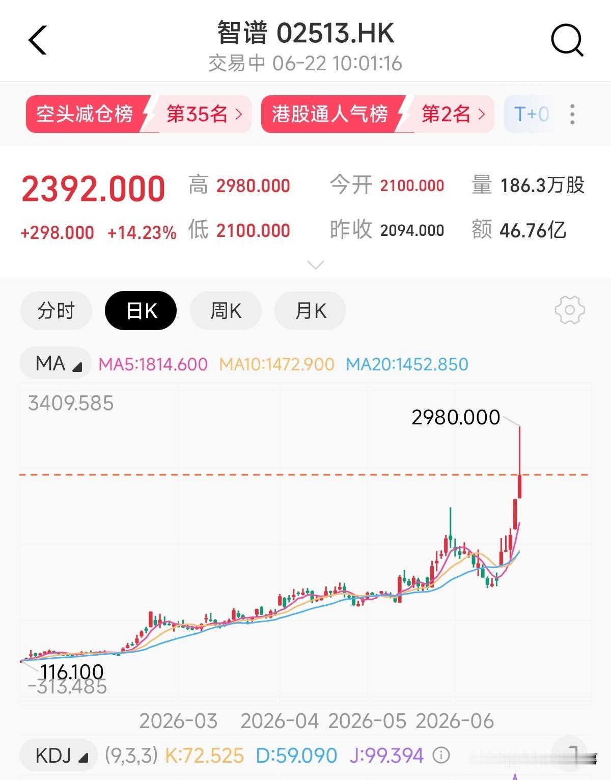 没看懂智谱这公司到底什么成色。但是股价真疯狂，上市以来涨了接近30倍，市值达到1