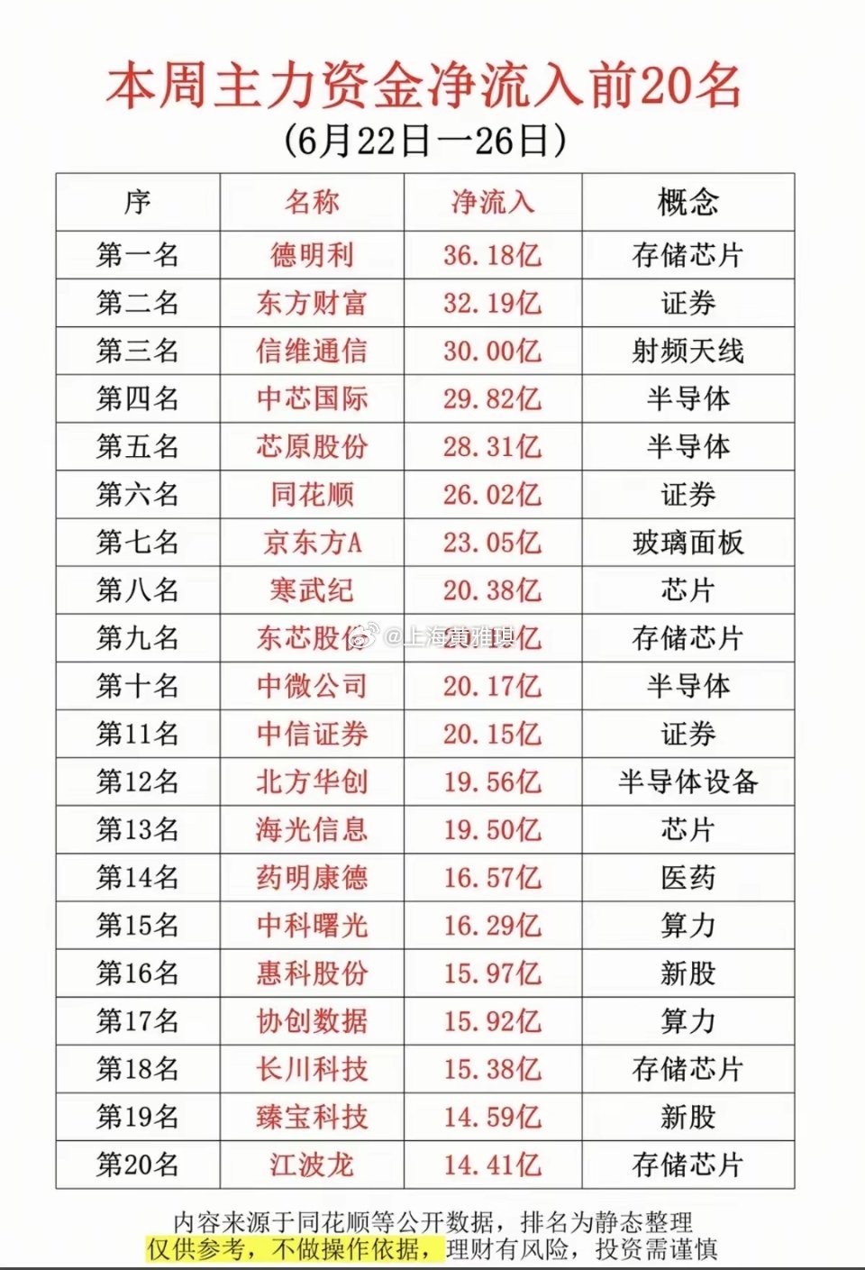 6.26周五  主力大资金  净买入榜TOP20！1.光学光电子2.折叠屏柔性屏