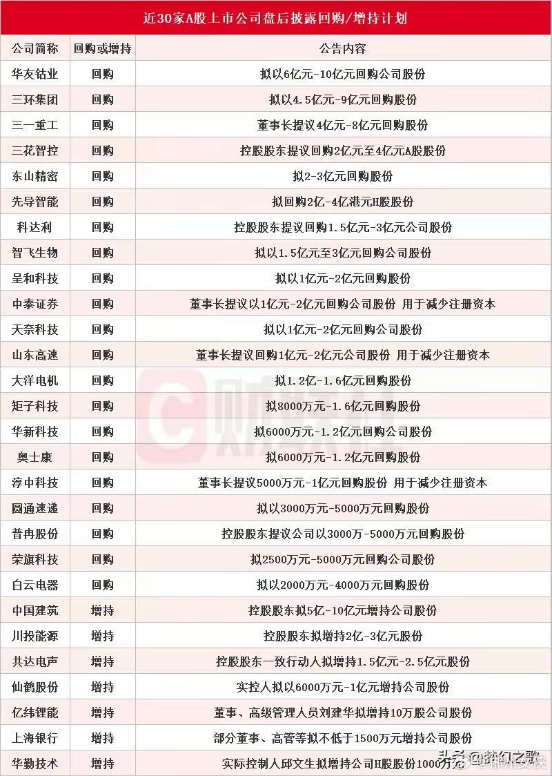 A股回购潮来了，有这些个股的投资者有希望了今天收盘后一口气28家公司集体出手稳定