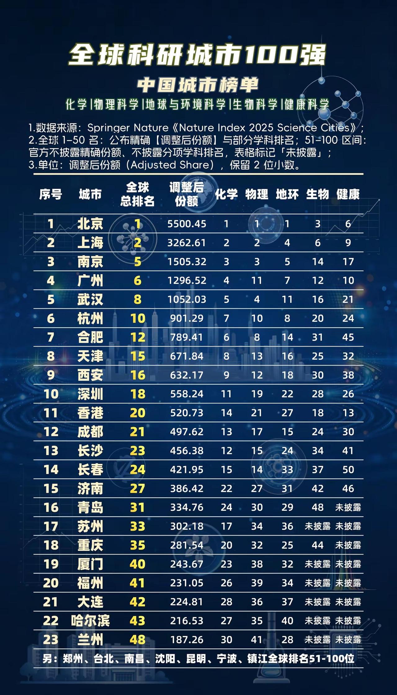 全球科研城市百强中国城市排行榜。盘点一下国内科研能力强的中国城市。 发布方：施普
