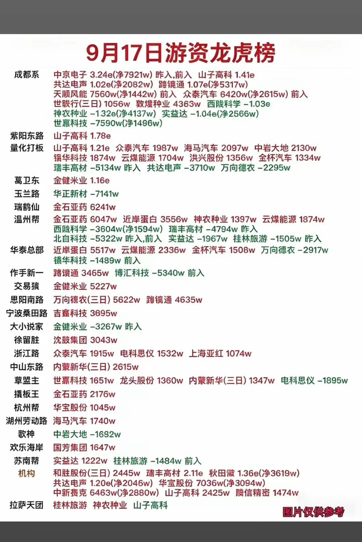 9.17周四  看看游资大佬们都买了啥？！ 游资大佬抢筹 龙虎榜！量化打板   