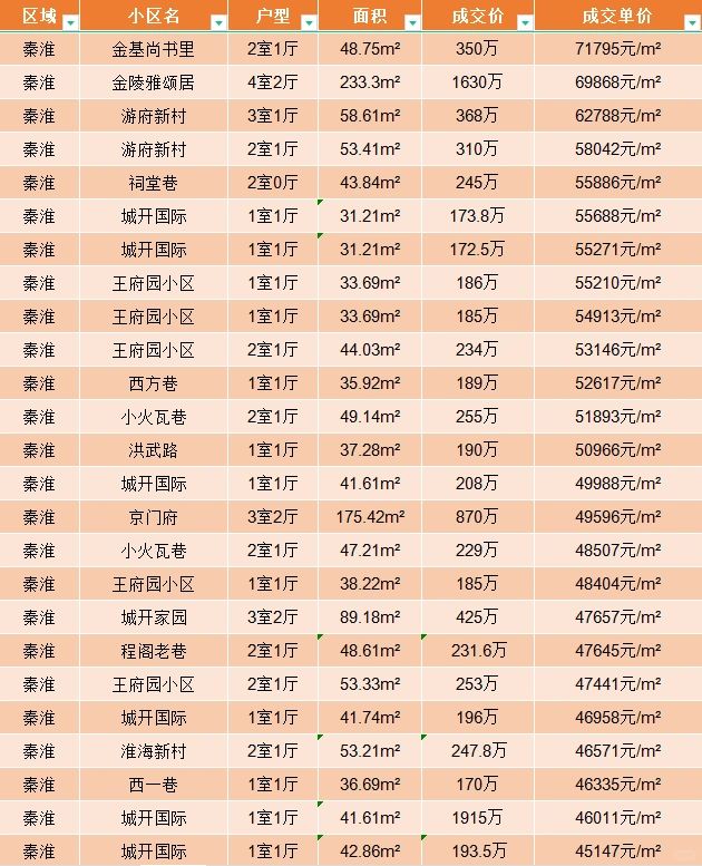 1月秦淮区二手房真实成交价 南京二手房