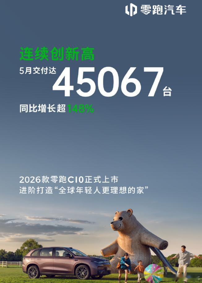 零跑五月交付量达到45067台，零跑从24年底开始走高，一直保持。在纷纷扰扰的话