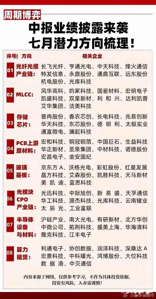 中报业绩披露来袭！七月潜力方向梳理！1.光纤光缆产业链2.MLCC3存储芯片4.