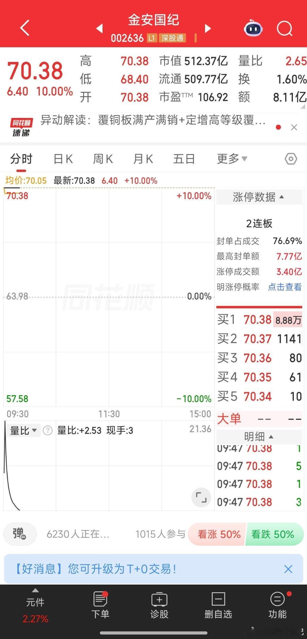 继续表演 金安国纪002636📈T+4涨幅39%