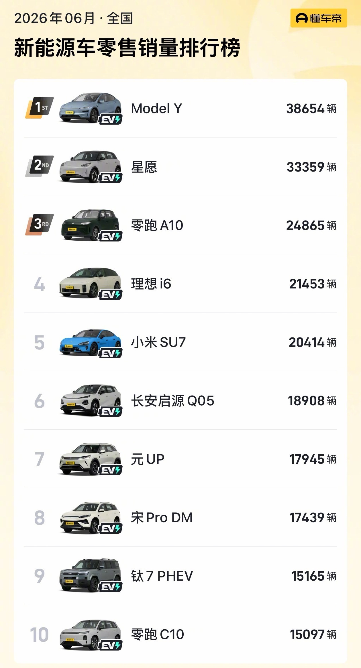 6月新能源车销量前10仅1款增程 想起某伟人说过这么一句话：六根不净，输个干干净